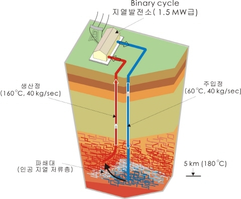 국내최초 “MW급 지열발전 플랜트 건설” 