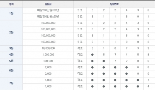 연금복권 65회 1등 당첨번호 '5조611801, 5조922436'