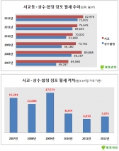 상수·합정동 점포, 월세도 '홍대스타일`