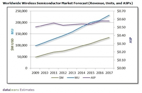 전 세계 무선 반도체 시장 755억 달러 전망 