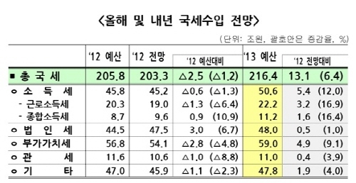 내년 국세수입 216조4000억 전망…올해보다 대폭 증가 