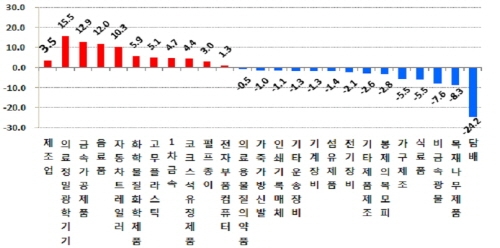 노동생산성 제조업 3.5% 늘고, 서비스업 0.8% 줄어 