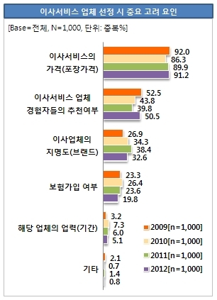 10명 중 8명 “이사 할 때 심리적 스트레스 많이 받는다”