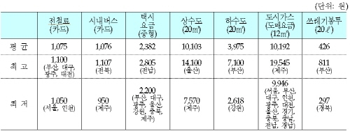 전철·버스·도시가스 등 지방공공요금 전국서 올라 