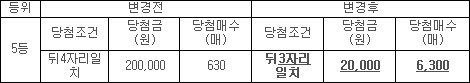 연금복권 66회 1등당첨번호 '2조913518, 6조305164'
