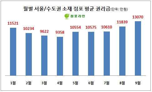9월 월평균 점포 권리금 ‘이상 증가’…9.10 경제활력대책 기대감 