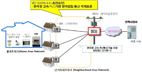스마트미터 통신기술 한국이 '리드'  
