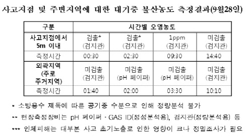 구미 불산누출, 2차피해 방지·신속 지원대책 어떻게…