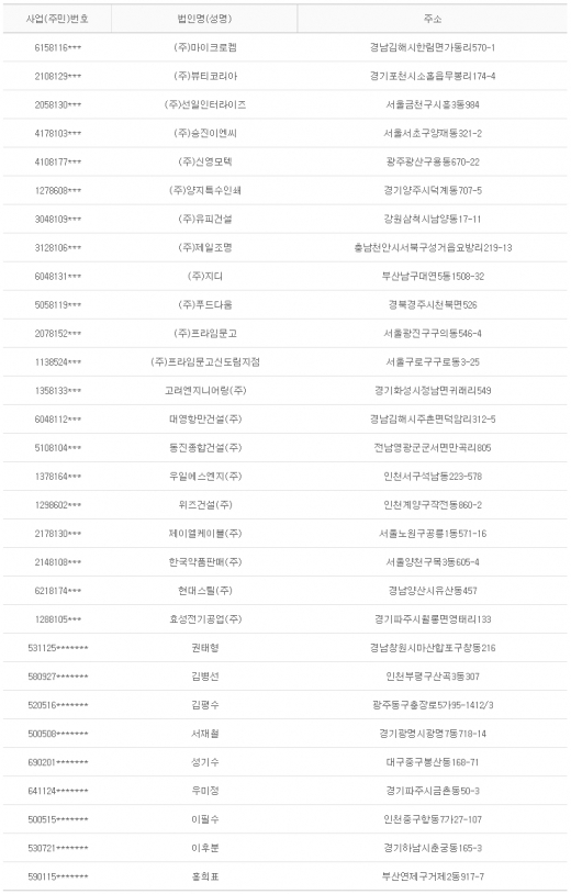 2012년 10월5일 당좌거래정지