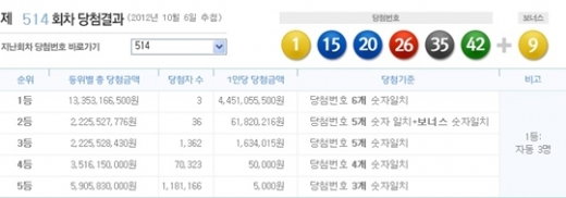 로또 514회 당첨번호, '1, 15, 20, 26, 35, 42 + 보너스 9'