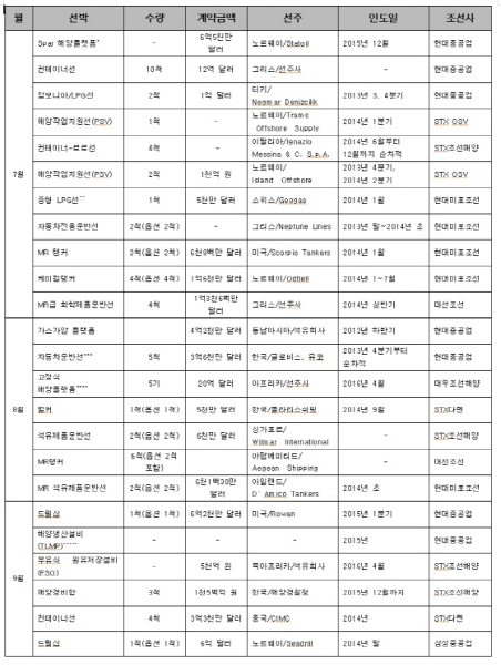 국내 조선업계, 수주 가뭄 중 해양플랜트 선전   