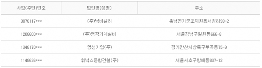 2012년 10월8일 당좌거래정지