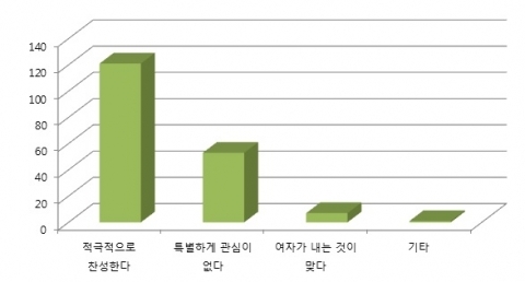 여성들 83% “더치페이 글쎄”