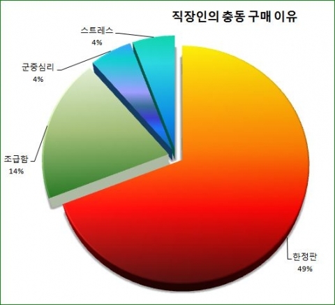 직장인들 충동구매 이유 들여다 봤더니…