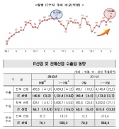 IT무역수지, 사상 최대 월별수지 흑자 기록