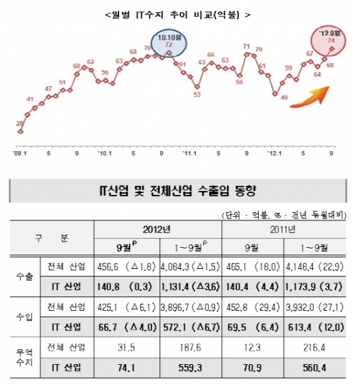 IT무역수지, 사상 최대 월별수지 흑자 기록