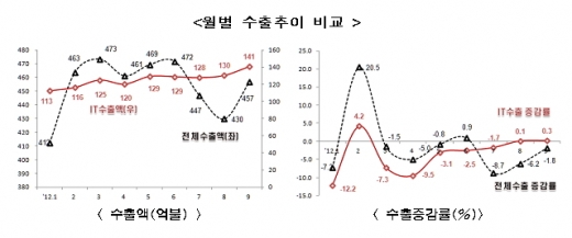 IT무역수지, 사상 최대 월별수지 흑자 기록