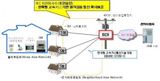 국내 최초 한국형 ‘스마트미터 통신기술’ 국제표준 채택 