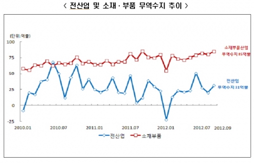 소재·부품 수출 1,888억 불, 무역수지 678억 불 기록
