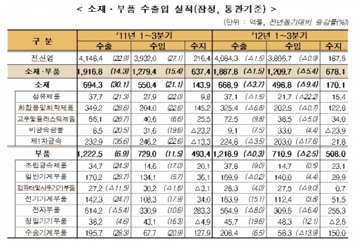 소재·부품 수출 1,888억 불, 무역수지 678억 불 기록