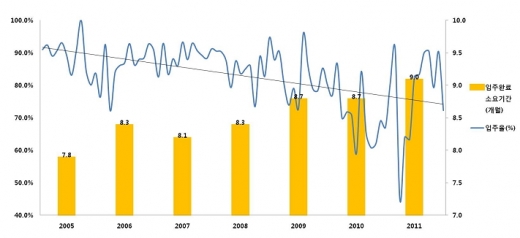 주택시장, 미입주·미분양 활용해 '위기'를 '기회'로