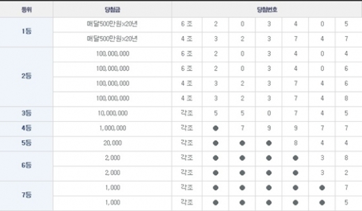 연금복권 67회 1등 당첨번호 '4조323747, 6조203405'