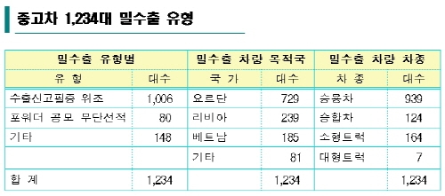 도난·압류 중고차 1,234대 밀수출 8개 조직 검거 