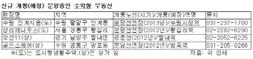 신규노선 따라 수익형 부동산 투자 보이네 
