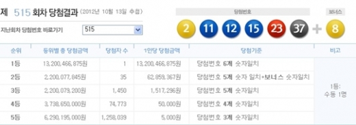 로또 515회 당첨번호, '2, 11, 12, 15, 23, 37 + 보너스 8'
