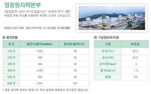 영광원전 출력저하, 주변 지역 방사선량률 살펴보니...