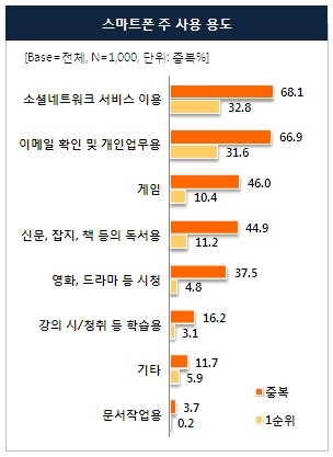 스마트폰 하나로 여러분은 무얼 하시나요 
