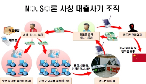 ‘NO론입니다. 소액대출 가능합니다’ 문자 발송 무더기 철창신세 
