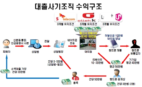‘NO론입니다. 소액대출 가능합니다’ 문자 발송 무더기 철창신세 