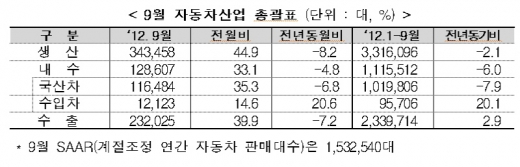 자동차 산업 생산·내수·수출 감소세 둔화, 회복세 워밍업