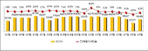자동차 산업 생산·내수·수출 감소세 둔화, 회복세 워밍업