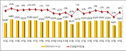 자동차 산업 생산·내수·수출 감소세 둔화, 회복세 워밍업