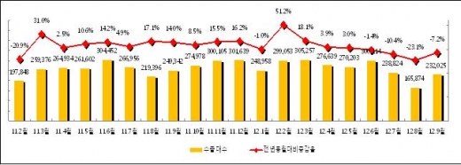 자동차 산업 생산·내수·수출 감소세 둔화, 회복세 워밍업