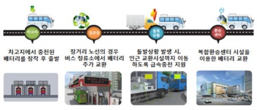 이제 버스도 친환경 스타일! 전기버스 시범운행