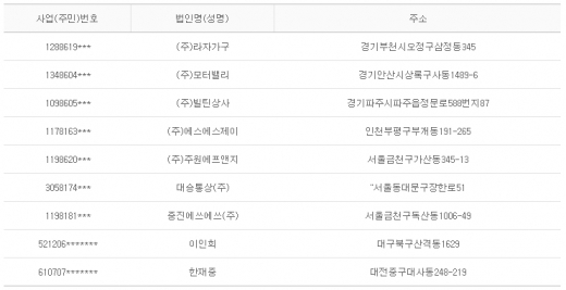 2012년 10월17일 당좌거래정지