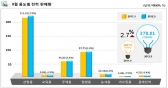 9월 산업용 전력판매량, 전년동월대비 3.5% 증가