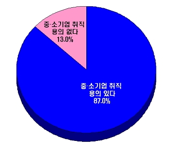 2030세대 87% “기회 되면 중소기업 취업” 