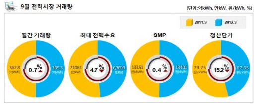 9월 산업용 전력판매량, 전년동월대비 3.5% 증가