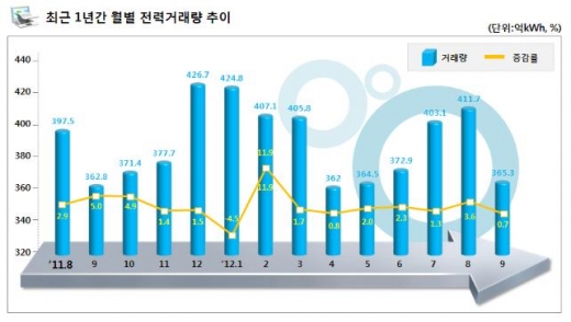 9월 산업용 전력판매량, 전년동월대비 3.5% 증가