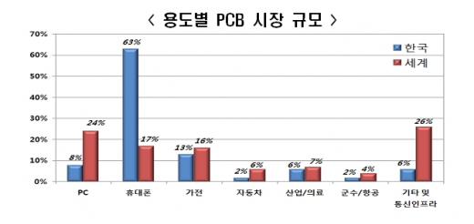 세계 4대 PCB산업 강국 한국, 제2도약 예고