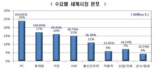 세계 4대 PCB산업 강국 한국, 제2도약 예고