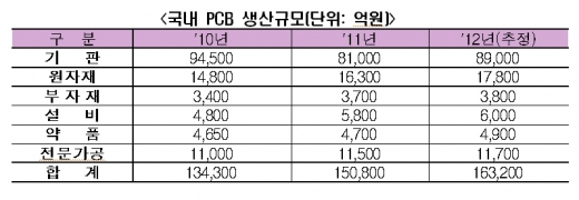 세계 4대 PCB산업 강국 한국, 제2도약 예고