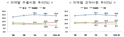 “수출시장, 중국·EU 지고 아세안 뜬다”