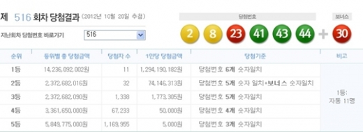 로또 516회 당첨번호, '2, 8, 23, 41, 43, 44 + 보너스 30'