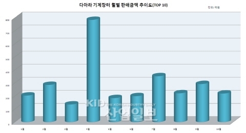 [10월 기계장터] 경기침체에도 거래 ‘활황’, 4/4분기 호조세 예고