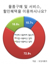 소비자 54.5%, 각종 할인정보에 민감하다